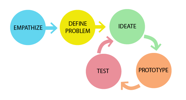 design-thinking-cycle2